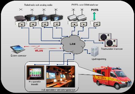 Även i F-län använder brandförsvarets ledningsbil ett SoftRadiosystem med både analog och digital radio samt mobiltelefoner.