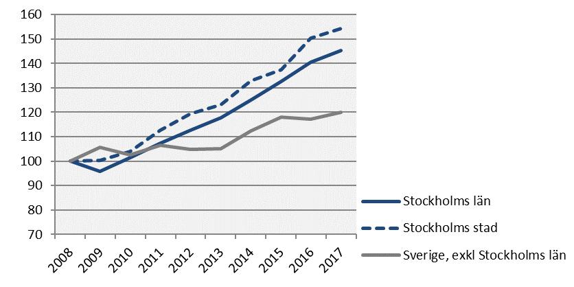 Kommersiella övernattningar Index 100 = 2008 kv 2 (kv 2, 2008-2017) Stockholm fortsätter att attrahera allt fler besökare och de kommersiella gästnätterna närmar sig en årstakt om 14 miljoner i