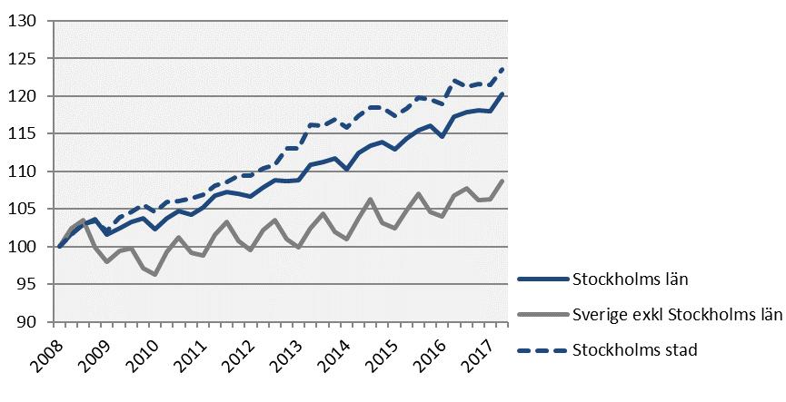 Sysselsättning Index 100 = 2008 kv1 Sysselsättningen i länet ökade mest inom branscherna information & kommunikation, finansiell verksamhet & företagstjänster samt vård och omsorg.