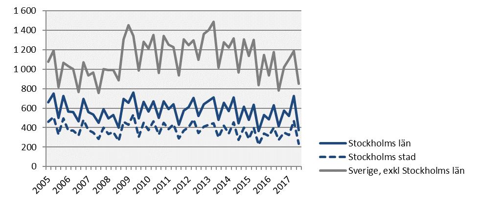 Företagskonkurser 2017 kv3 Årstakt* Antal Utv., % Antal Utv.