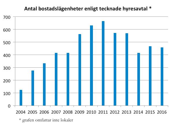 Diagrammen nedan visar antal bostadslägenheter efter ombyggnation, ackumulerat.