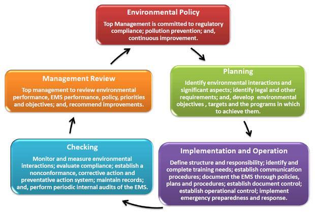 Figur 3 visar hur PDCA principen appliceras på EMS för ständig förbättring (Environmental management system, 2015) Ett EMS är alltid till viss del anpassat efter organisationen den används inom då