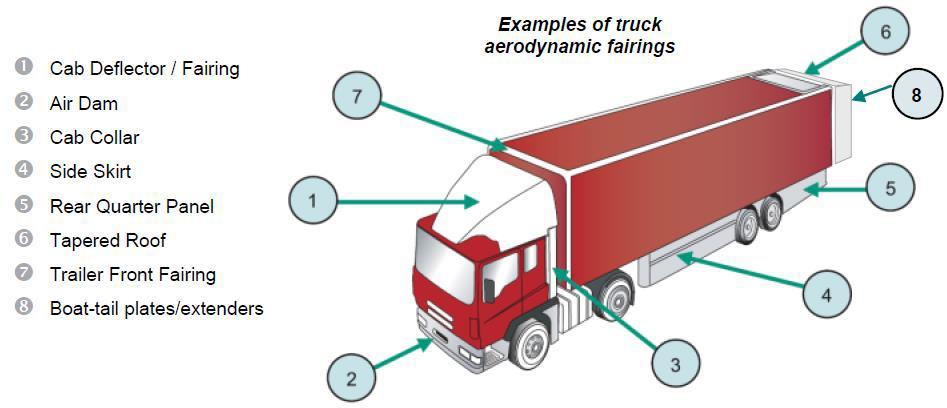Figur 5 visar exempel på tillägg på lastbilar som leder till förbättrad aerodynamik (Breemersch och Akkermans, 2014) 3.