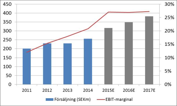 IAR SYSTEMS Q3 Bra organisk tillväxt Analytiker: Christian Lee +46 8 454 32 21 Datum: 2015-11-03 IAR Systems Q3-rapport var bättre än vad vi hade förväntat oss där omsättningen kom in 1% bättre än