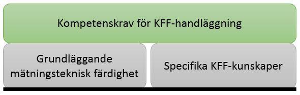 Konceptförslag Kompetenskrav och Utbildning för KFFhandläggning Arbetsgrupp föreslår följande koncept avseende Kompetenskrav och Utbildning för kommunens personal som utför KFFhandläggning.