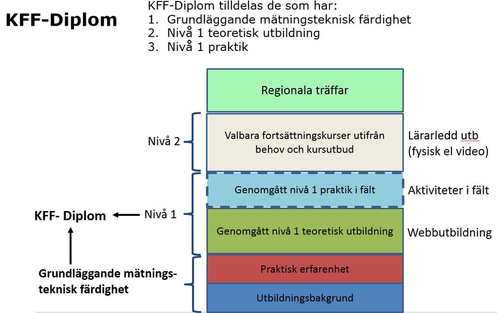 3 KFFDiplom Någon slags diplomering har diskuterats som ett bevis på behörighet för en kommunal mätningsingenjör att få utföra KFFhandläggning.