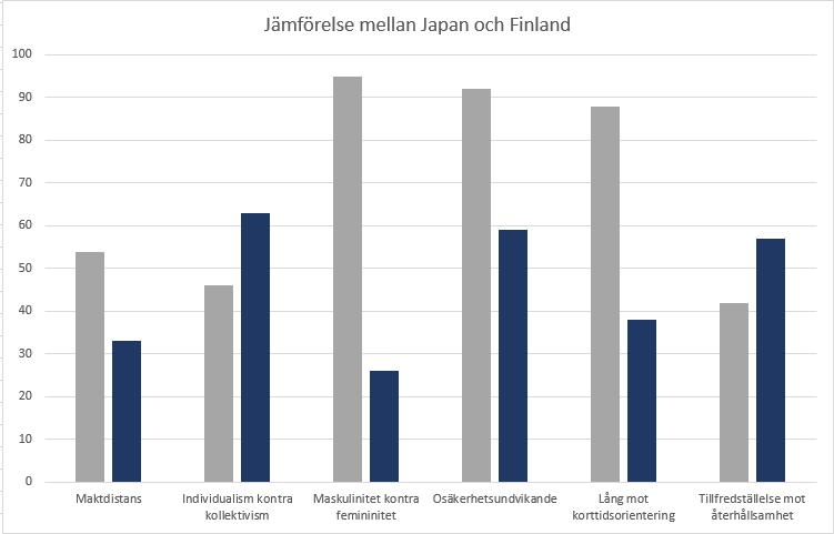 Maktdistans Finland 33 - Finland får låga poäng i maktdistans. I Finland är hierarkin där för enkelhet, arbetstagare har alla samma rättigheter och det är lätt att kontakta chefer och förmän.