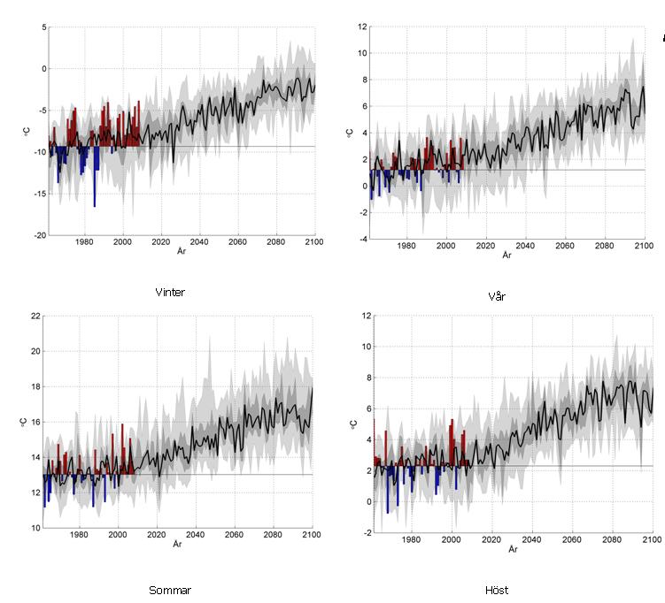Figur 4-3. Beräknad temperaturutveckling i Västernorrlands län för de olika årstiderna baserat på samtliga klimatscenarier. Historiska observationer visas som staplar.