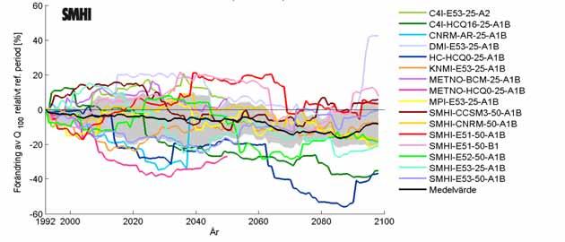 Figur 4-16. Beräknad förändring (%) av flöden med en återkomsttid på 100 år för Selångersån under perioden 1992 2098 jämfört med referensperioden 1963 1992.