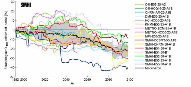 Det grå fältet markerar 75:e percentilen och 25:e percentilen av löpande 100-årsflödet för samtliga scenarier. Figur 4-17.