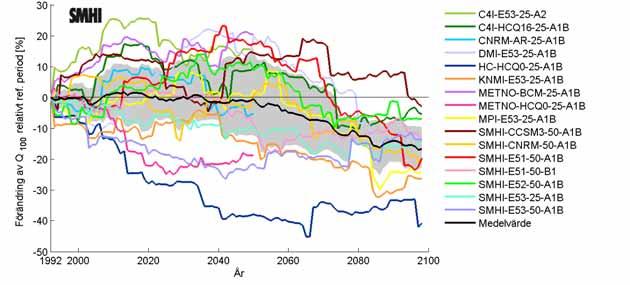 Figur 4-20. Beräknad förändring (%) av flöden med en återkomsttid på 100 år för Fjällsjöälven under perioden 1992 2098 jämfört med referensperioden 1963 1992.