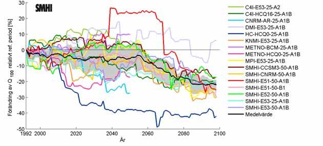 Figur 4-22. Beräknad förändring (%) av flöden med en återkomsttid på 100 år för Moälven under perioden 1992 2098 jämfört med referensperioden 1963 1992.