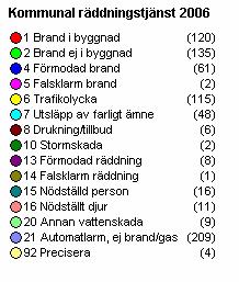 Figur 34: Räddningsinsatser 26, 676 stycken på kartan Vad? Omkomna och skadade Räddningstjänsten Höga Kusten Ådalen har ungefär 6,5 döda per år i olyckor.