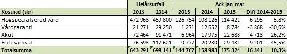 på -131,0 mnkr. Årsprognosen är 705,0 mnkr efter mars vilket innebär en budgetavvikelse på 22,8 % och en ökad kostnad på 1,0 % jämfört med helårsutfall 2014.