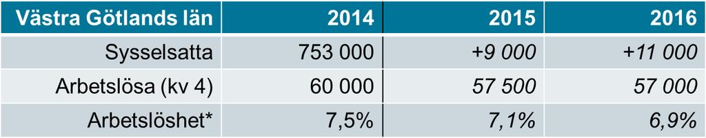 Arbetsmarknadsutsikterna för Västra Götalands län 2016 Huvudbudskap: Konjunkturen återhämtar sig i god takt Låga varseltal och starkt platsinflöde