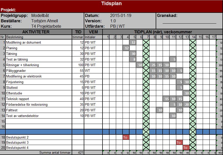 13 TIDPLAN Programmerbar modellbåt 2015-01-20 Detta är en kopia av tidplanen som gruppen kommit överens om.