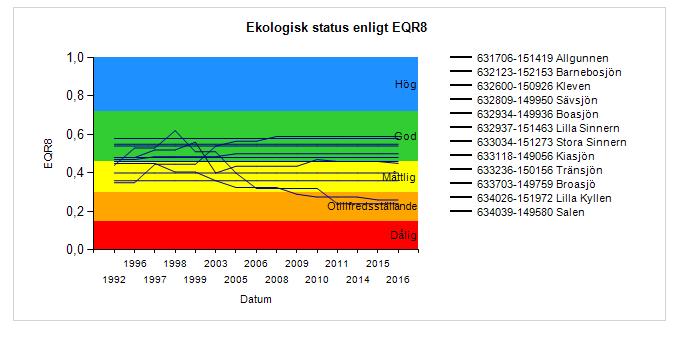 i Alsterån, Badebodaån, Emån, Morån, Nötån, Skärvån och Trändeån. Flertalet arter har minskat i södra Sverige och det är troligt att detta gäller även vatten i Högsby kommun.