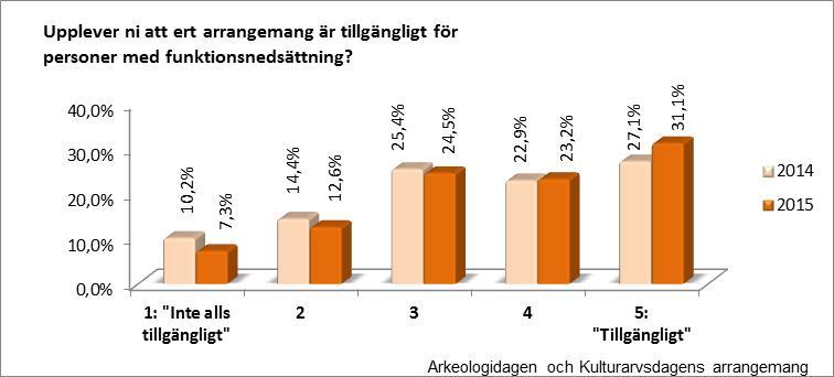 Kulturarv för alla 26 Efter att evenemangen har genomförts har en enkät skickats ut till samtliga arrangörer.