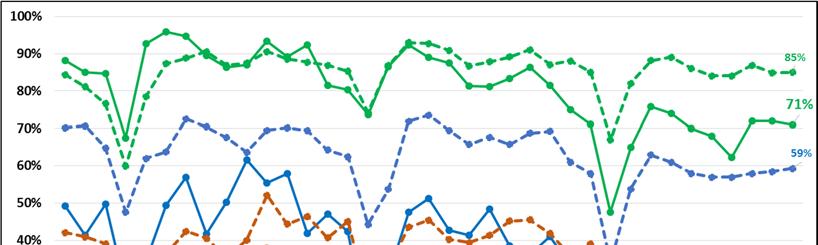 Diagrammet visar tillgänglighet till första besök och fördjupad utredning/behandling inom BUP, VGR jmf med riket som helhet. Tvångsvård Antal unika individer som tvångsvårdats inom BUP ökar tydligt.