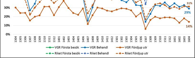 De diagnoser som är mest förekommande är anpassningsstörningar och reaktioner på svår stress, depressiva episoder, genomgripande utvecklingsstörningar och ätstörningar.