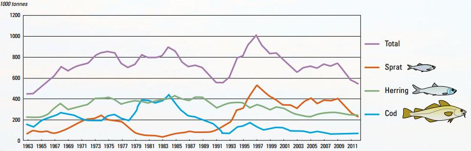 Tab. Frequency of occurrence (%) of different prey fish spp. in diet of Baltic grey seals.