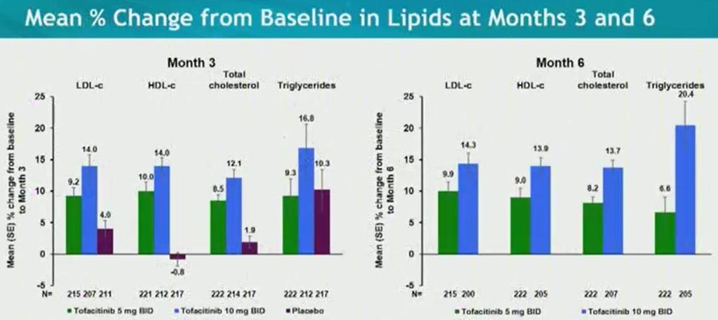 Lipid-data från OPAL Broaden och Beyond Abstract 884. Gladman D, et al.