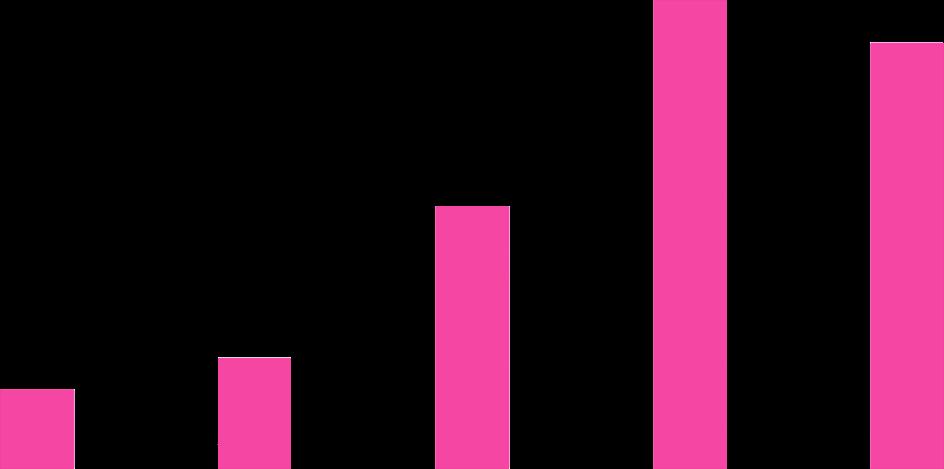 3% 10% 14% 16% 1 Andel av total omsättning 200 150 100 50 Omställning Rekrytering Kv 1 4% 3% 87% 100% Kv 2 4% 4% 4% 88% 100% Ack.