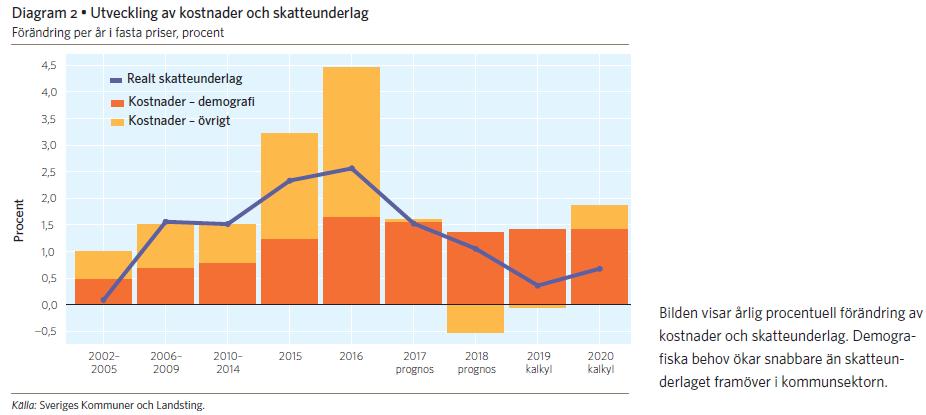 Omvärlds- och nulägesanalys Samhällsekonomisk utveckling Svensk ekonomi fortsätter att växa i snabb takt även under 2017 och väntas kulminera under 2018. Vi befinner oss i en högkonjunktur.