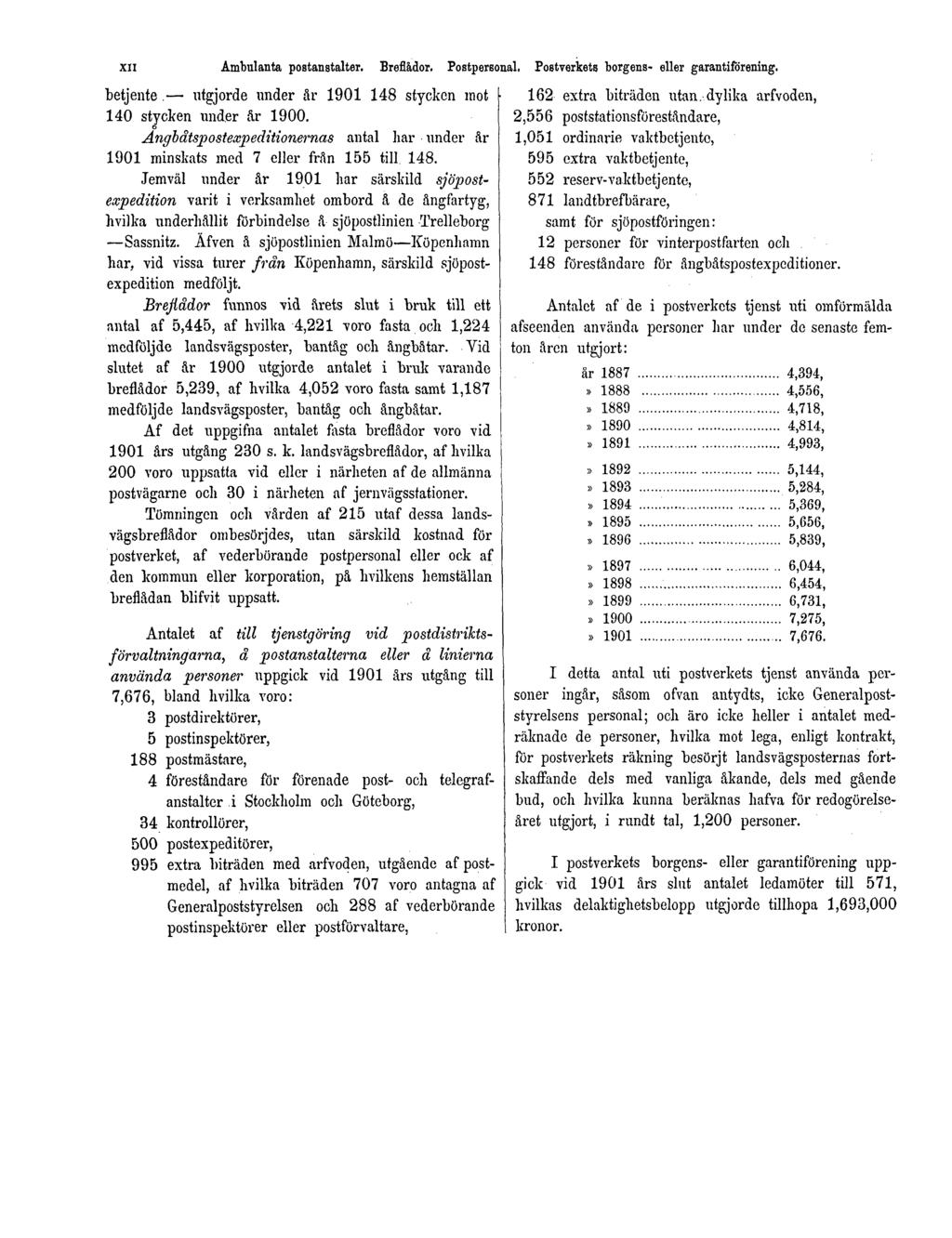 XII Ambulanta postanstalter. Breflådor. Postpersonal. Postverkets borgens- eller garantiförening. betjente. utgjorde under år 1901 148 stycken mot 140 stycken under år 1900.