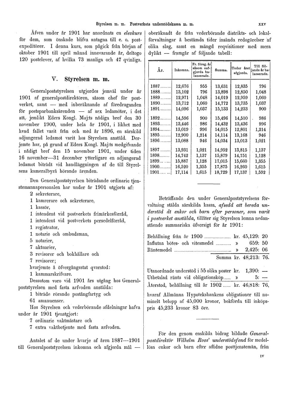 Äfven under år 1901 har anordnats en elevkurs för dem, som önskade blifva antagna till e. o. postexpeditörer.