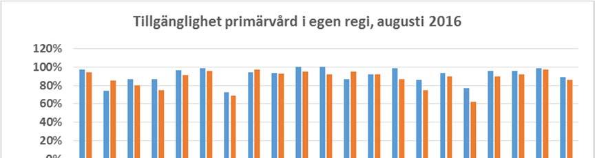 2 (14) Telefontillgängligheten har under de senaste månaderna förbättrats som helhet inom Primärvården och ligger nu på 89 %, d.v.s. strax under kravet för den målrelaterade ersättningen.