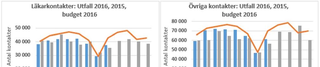 Antal kontakter Utfall ackum. Budget ackum. Utfall föreg. år ackum. Utfall jmf budget, % Utfall jmf budget, antal Utfall jmf föreg. år, % Utfall jmf föreg.