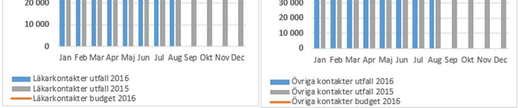 -18 618 102% 3 474 Besök Övrig vård 11 526 13 639 15 949 85% -2 113 72% -4 423 Telefonrådgivning/Recept Vårdcentralsuppdraget 144 005 149 543 144 323 96% -5 538 100% -318 Telefonrådgivning/Recept