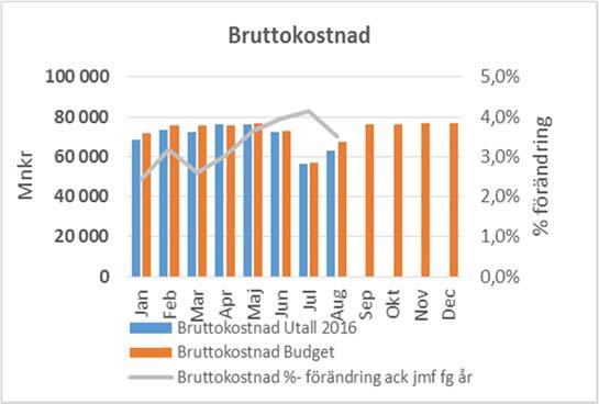 Ackumulerat utfall, mnkr Innev. år ack. Utfall Budget ack. Föreg. år ack. Utfall Utfall jmf.
