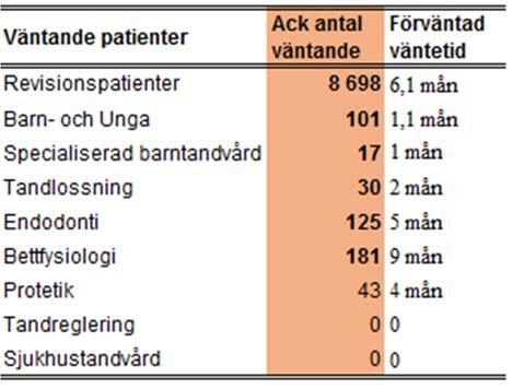 Delårsrapport T2, 2016 Folktandvården SAMMANFATTANDE ANALYS OCH FRAMTIDSBEDÖMNING Antalet besök inom Folktandvården har jämfört med samma period förra året ökat med 4 % eller drygt 8000 besök.