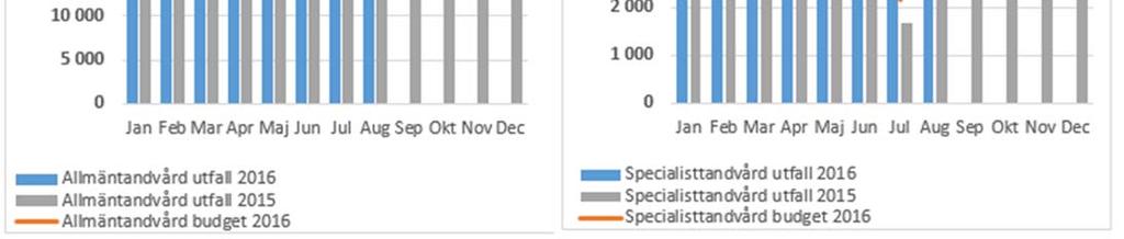 Variationen mellan klinikerna är 0-20 månader. Totalt har FTV cirka 115 000 vuxna revisionspatienter.