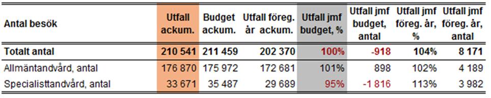 själva väljer förlängd väntetid eftersom de vill gå till viss tandläkare, eller 3) för korta revisionstider i förhållande till patientens riskprofil har valts från början.