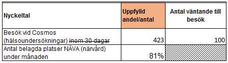 4 (28) PERSPEKTIV: MEDBORGARE OCH KUND (KVALITET OCH TILLGÄNGLIGHET) 1 Vårdgarantin är lagstadgat. Telefontillgänglighet innebär att komma i kontakt med vårdgivare per telefon samma dag.
