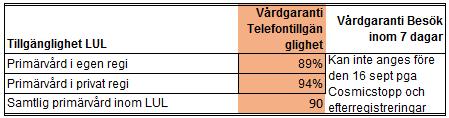 100 90 80 70 60 50 40 30 20 10 0 89 100 100 Tillgänglighet primärvård i privat regi 97 100 100 99 100 99 97 96 100 100 89 92 93 72 98 100 82 99 Telefontillgänglighet Besökstillgänglighet 2 1 Det