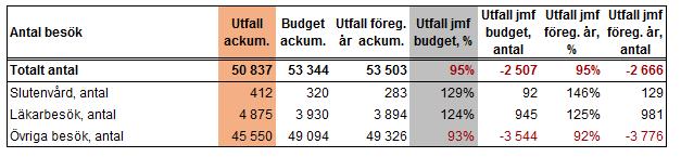 5 (28) PRODUKTION Under perioden ligger förvaltningens totala produktionsutfall något lägre än vad som har budgeterats.