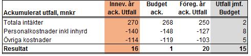 7 (28) EKONOMI Hälsa och habilitering har ett positivt resultat på 16,2 mnkr för perioden 201601-201608 (Tertial 2).