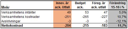8 (28) Nettokostnaderna har ökat mellan 2015 och 2016 men ligger inom budgetram för aktuell period.