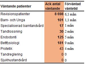 2 (8) Vårdgaranti Lasarettet i Enköping Vårdgaranti Andel inom 90 dgr Andel inom 60 dgr Utfall fg månad Totalt antal väntande Antal väntande kvar till 100 % Besök* 81 % 51 % 89 % 1 595 285