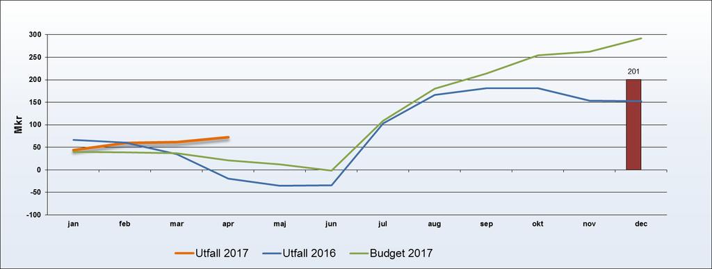 Periodens resultat är + 90 mkr, en positiv avvikelse mot budget med 69 mkr. Nettokostnaderna är oförändrade jämfört med samma period föregående år vilket är 2,2 % lägre än budget (56 mkr).