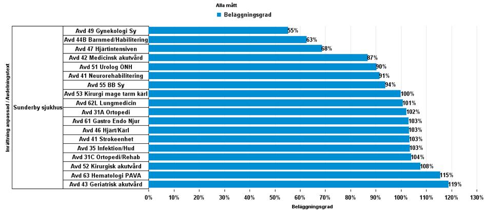 Beläggning: per avdelning (SY) april 2017