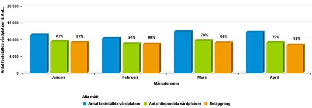 Antal vårdplatser och beläggning, ack per 201704 SY %