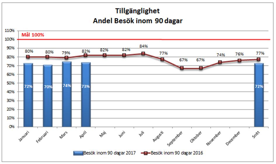 Tillgänglighet Andel som