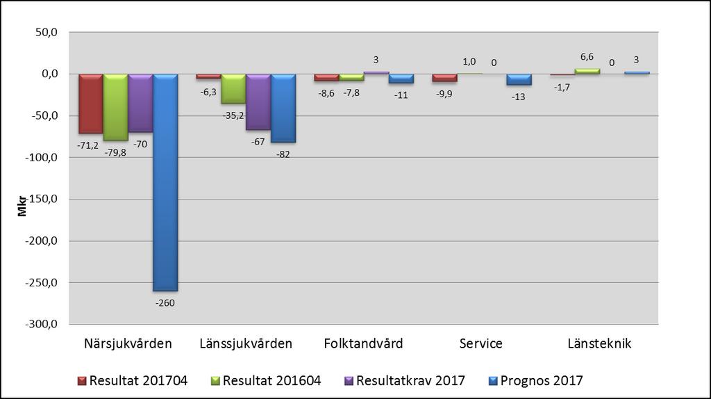 Divisionernas resultat, resultatkrav 2017 samt prognos 2017 Resultat 201704: Resultat 201604: Resultatkrav 2017: Prognos 2017: -98 Mkr -115 Mkr -134 Mkr -363 Mkr Prognos Resultat april Årsprognos