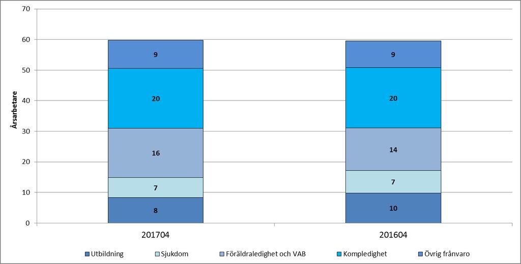 Tjänstledighet Läkare: Ack. Tjänstledighet totalt Totalt arbetade timmar SSK (exkl.