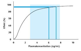 Läkemedel med brett terapeutsikt intervall: Skillnad i plasmakoncentration ger endast liten skillnad i effekt Vanligaste fallet Läkemedel